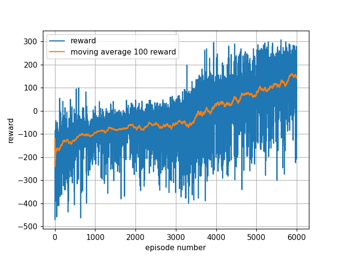 Reward per episode and 100-MA reward