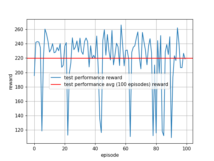 Test Performance of trained agent