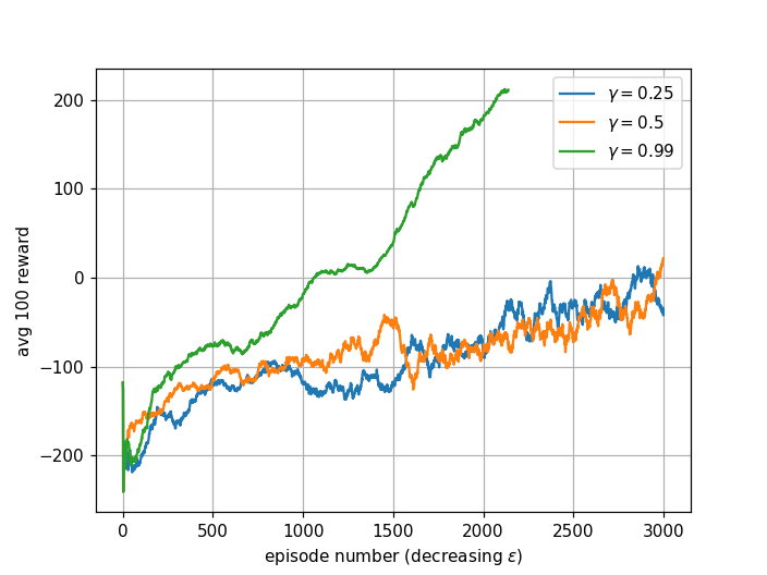 Effect of gamma values