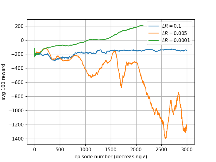 Effect of learning rate