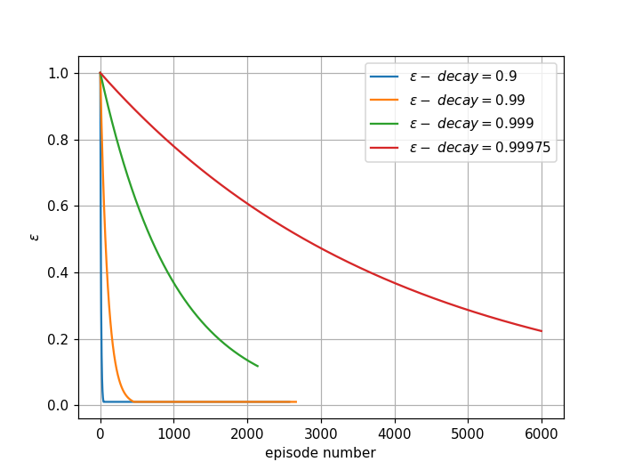 Epsilon values for different decay rates