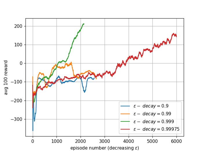 Effect of epsilon-decay values